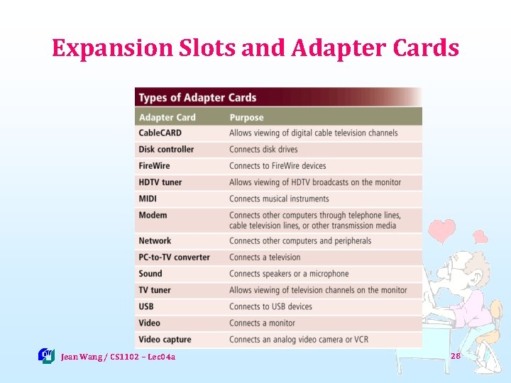 Expansion Slots and Adapter Cards Jean Wang / CS 1102 – Lec 04 a