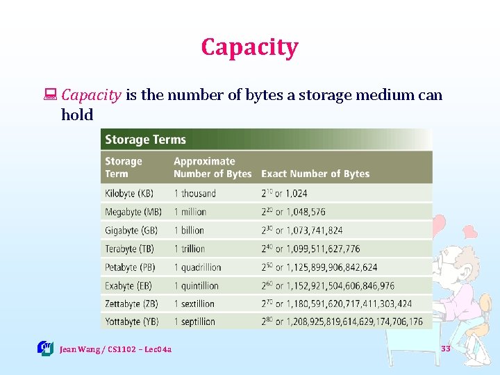 Capacity : Capacity is the number of bytes a storage medium can hold Jean