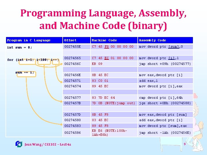 Programming Language, Assembly, and Machine Code (binary) Program in C Language Offset Machine Code