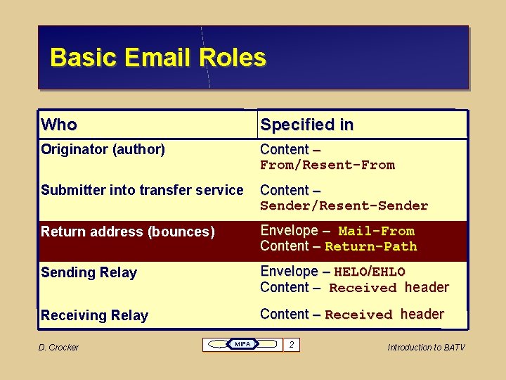 Basic Email Roles Who Specified in Originator (author) Content – From/Resent-From Submitter into transfer