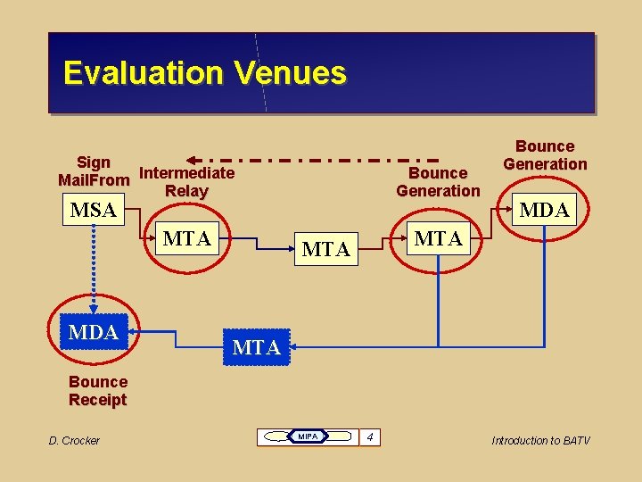 Evaluation Venues Sign Mail. From Intermediate Relay Bounce Generation MSA MTA MDA Bounce Generation