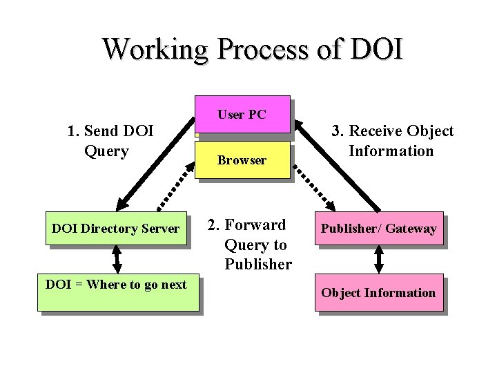 Working Process of DOI 1. Send DOI Query DOI Directory Server DOI = Where