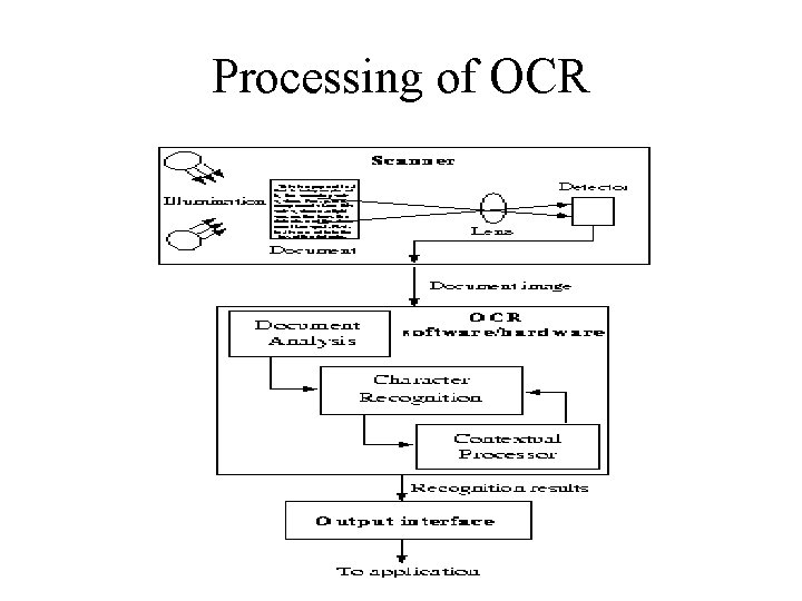 Processing of OCR 