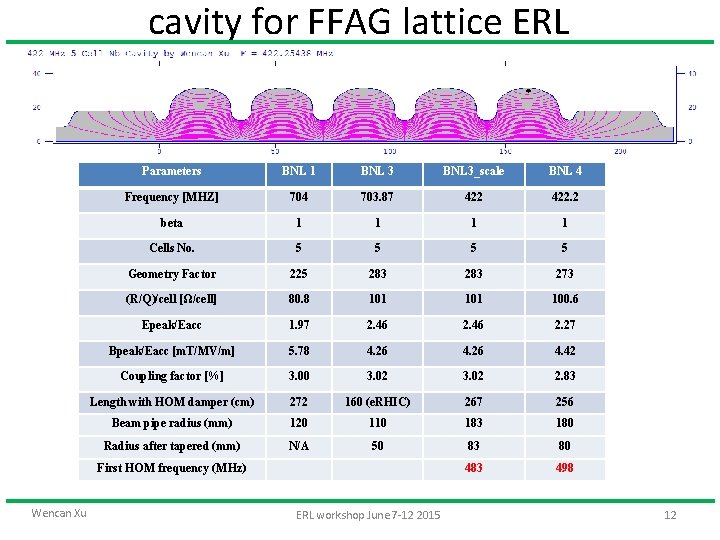 cavity for FFAG lattice ERL Parameters BNL 1 BNL 3_scale BNL 4 Frequency [MHZ]