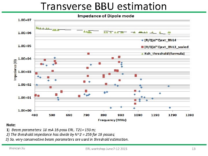 Transverse BBU estimation Note: 1) Beam parameters: 18 m. A 16 -pass ERL, T