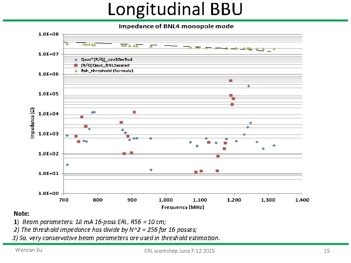 Longitudinal BBU Note: 1) Beam parameters: 18 m. A 16 -pass ERL, R 56