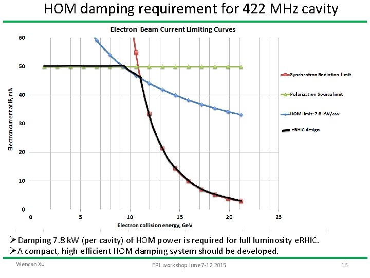 HOM damping requirement for 422 MHz cavity ØDamping 7. 8 k. W (per cavity)