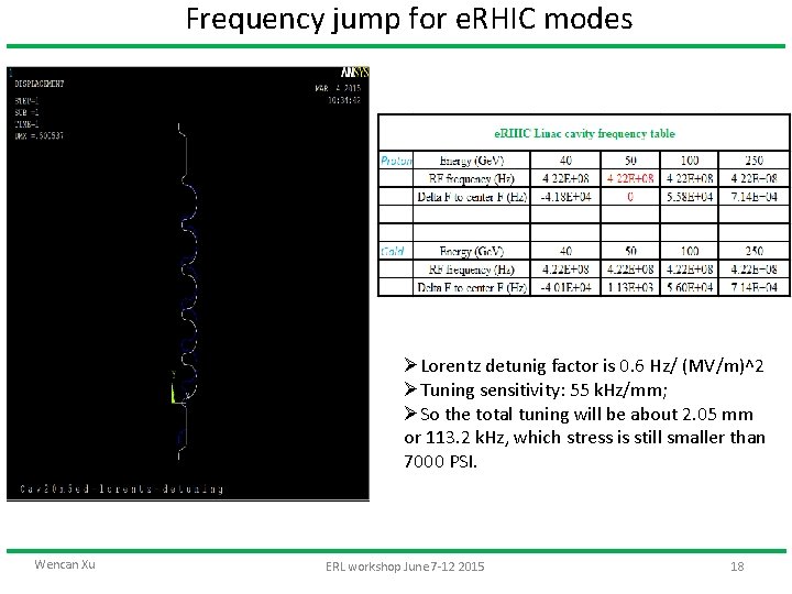 Frequency jump for e. RHIC modes ØLorentz detunig factor is 0. 6 Hz/ (MV/m)^2