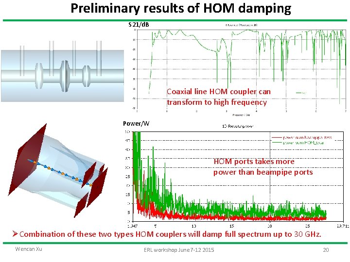 Preliminary results of HOM damping S 21/d. B Coaxial line HOM coupler can transform