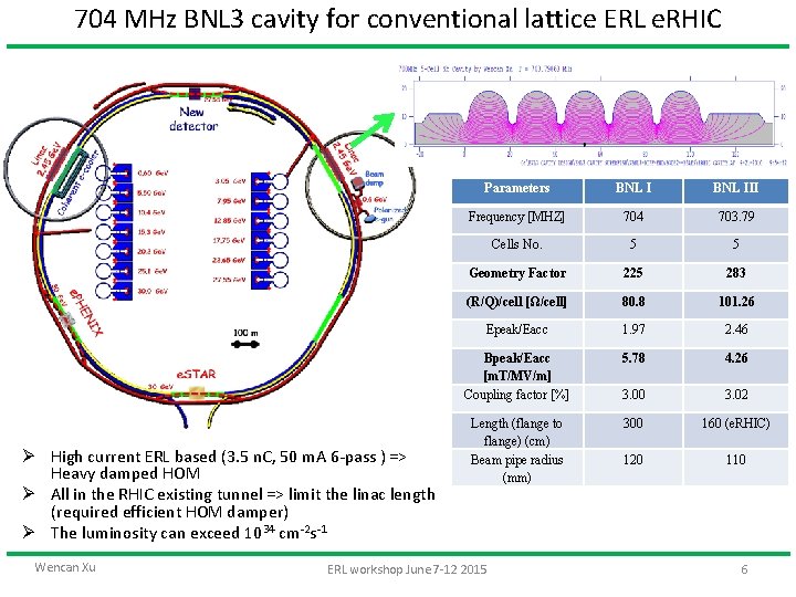 704 MHz BNL 3 cavity for conventional lattice ERL e. RHIC Ø High current