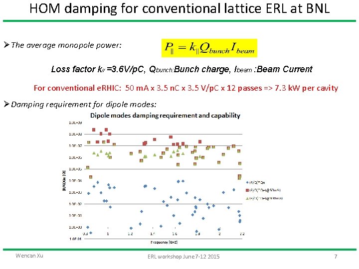 HOM damping for conventional lattice ERL at BNL ØThe average monopole power: Loss factor