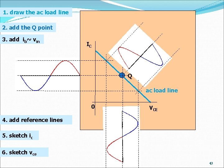 1. draw the ac load line 2. add the Q point 3. add ib~