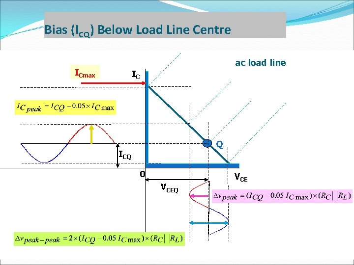 Bias (ICQ) Below Load Line Centre ac load line ICmax IC Q ICQ 0