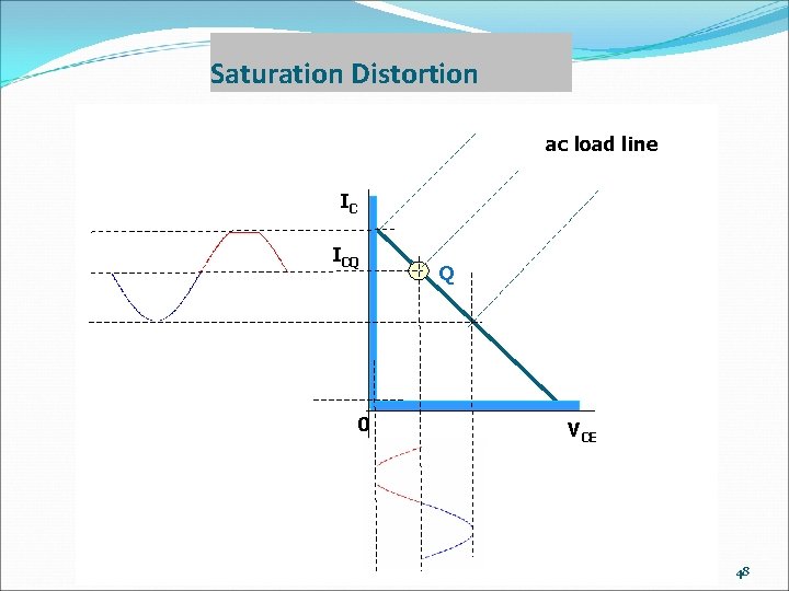 Saturation Distortion ac load line IC ICQ 0 Q VCE 48 