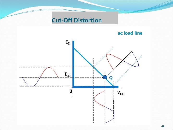 Cut-Off Distortion ac load line IC ICQ 0 Q VCE 49 