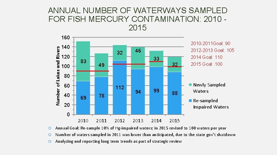 ANNUAL NUMBER OF WATERWAYS SAMPLED FOR FISH MERCURY CONTAMINATION: 2010 2015 Number of Lakes