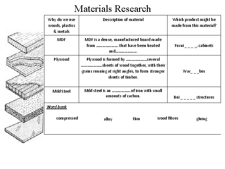 Materials Research Materials – Manufactured Research boards Why do we use woods, plastics &