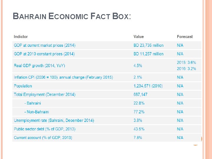 BAHRAIN ECONOMIC FACT BOX: 