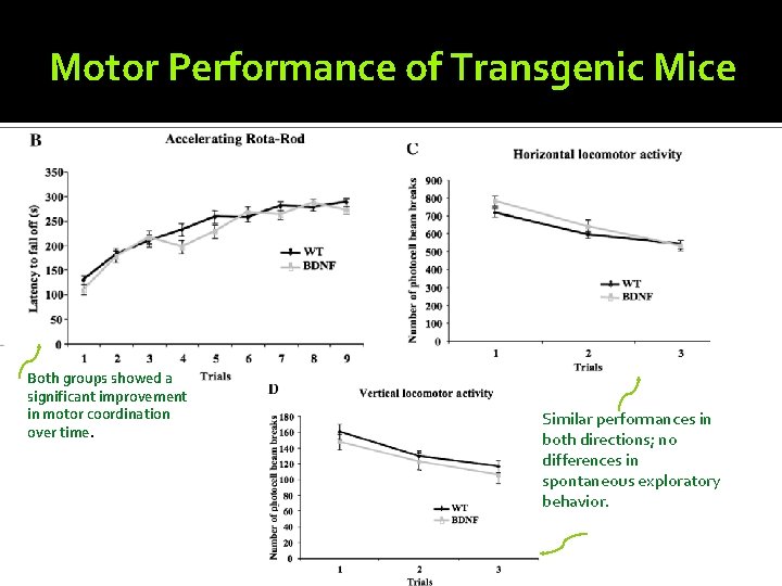 Motor Performance of Transgenic Mice Both groups showed a significant improvement in motor coordination