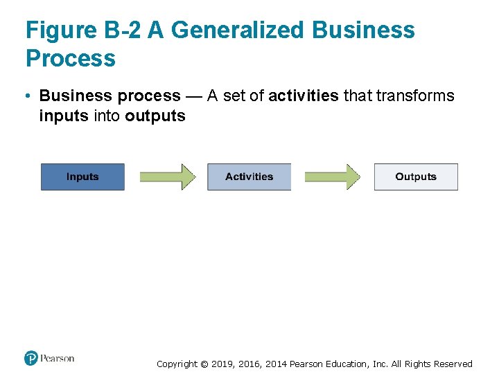 Figure B-2 A Generalized Business Process • Business process — A set of activities