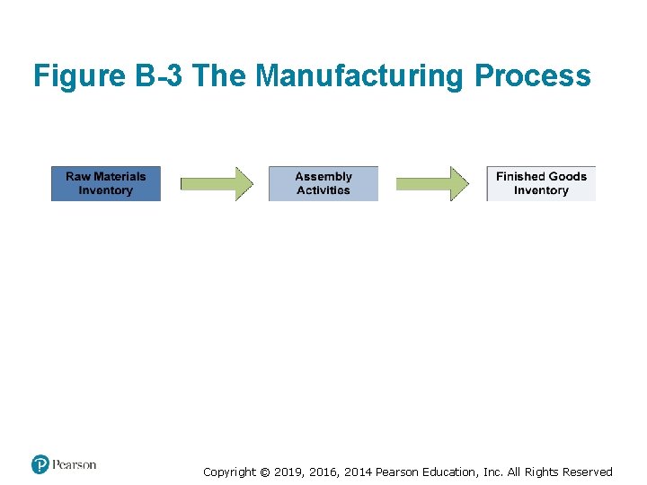 Figure B-3 The Manufacturing Process Copyright © 2019, 2016, 2014 Pearson Education, Inc. All