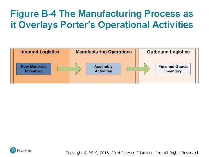 Figure B-4 The Manufacturing Process as it Overlays Porter’s Operational Activities Copyright © 2019,