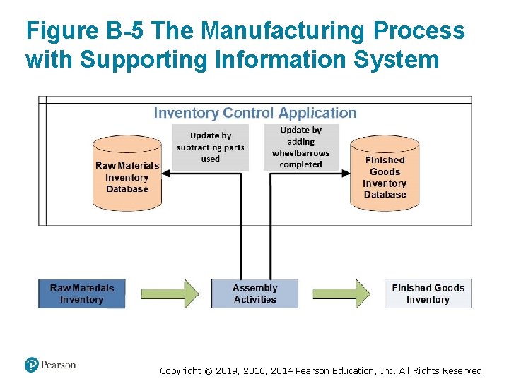 Figure B-5 The Manufacturing Process with Supporting Information System Copyright © 2019, 2016, 2014