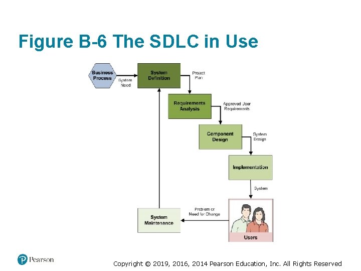 Figure B-6 The SDLC in Use Copyright © 2019, 2016, 2014 Pearson Education, Inc.