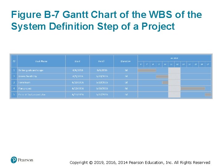 Figure B-7 Gantt Chart of the WBS of the System Definition Step of a