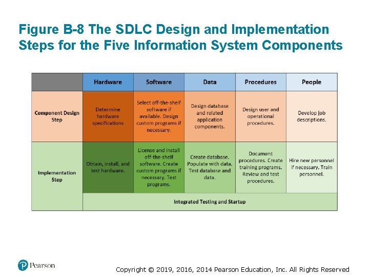 Figure B-8 The SDLC Design and Implementation Steps for the Five Information System Components