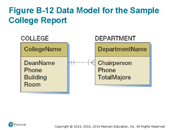 Figure B-12 Data Model for the Sample College Report Copyright © 2019, 2016, 2014