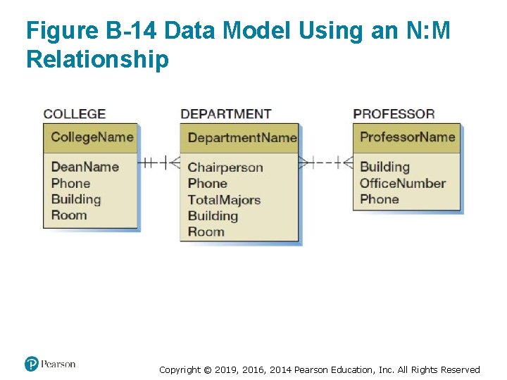 Figure B-14 Data Model Using an N: M Relationship Copyright © 2019, 2016, 2014