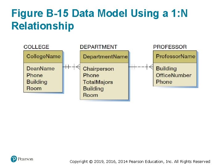 Figure B-15 Data Model Using a 1: N Relationship Copyright © 2019, 2016, 2014