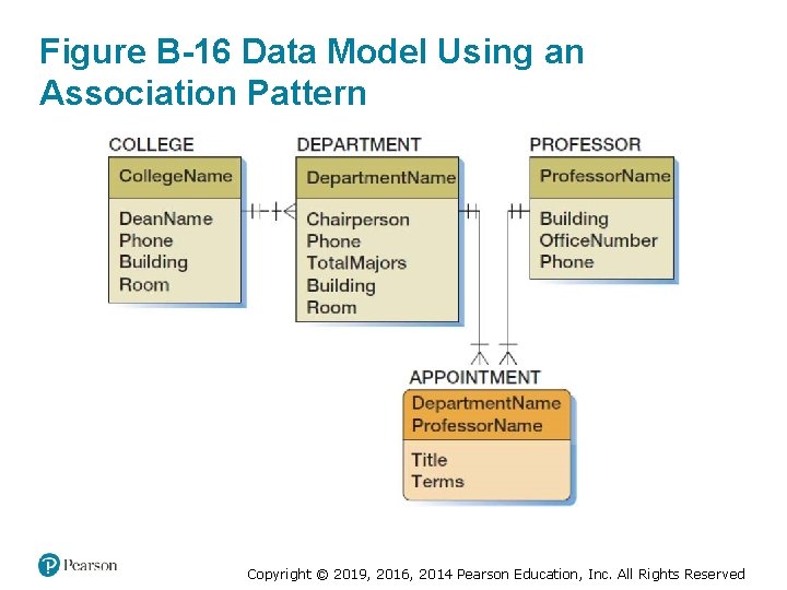 Figure B-16 Data Model Using an Association Pattern Copyright © 2019, 2016, 2014 Pearson