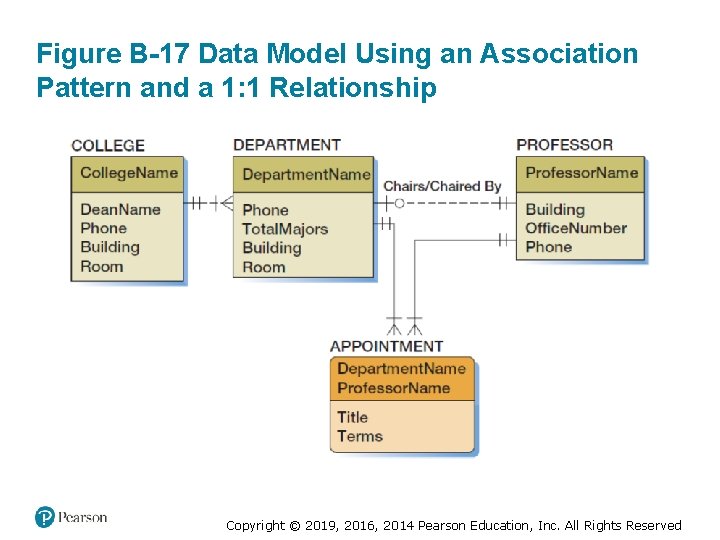 Figure B-17 Data Model Using an Association Pattern and a 1: 1 Relationship Copyright