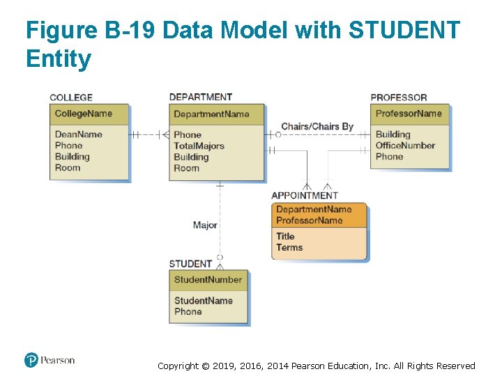 Figure B-19 Data Model with STUDENT Entity Copyright © 2019, 2016, 2014 Pearson Education,