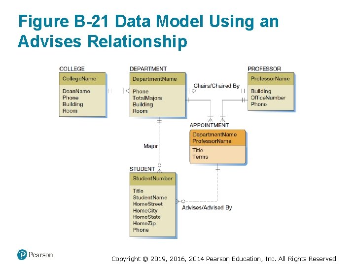 Figure B-21 Data Model Using an Advises Relationship Copyright © 2019, 2016, 2014 Pearson