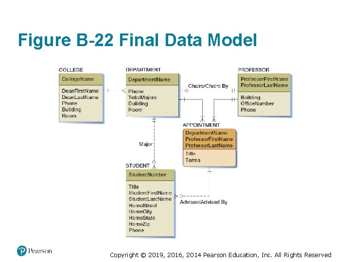 Figure B-22 Final Data Model Copyright © 2019, 2016, 2014 Pearson Education, Inc. All