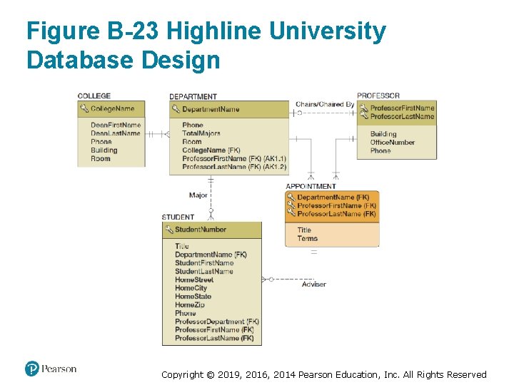 Figure B-23 Highline University Database Design Copyright © 2019, 2016, 2014 Pearson Education, Inc.