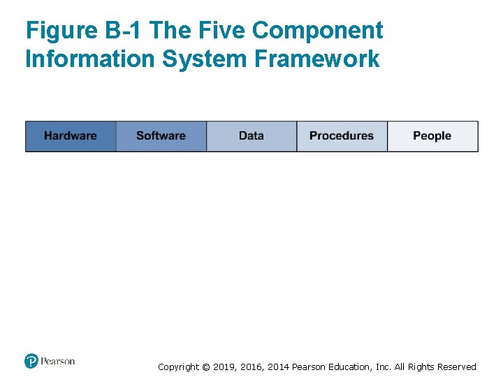 Figure B-1 The Five Component Information System Framework Copyright © 2019, 2016, 2014 Pearson