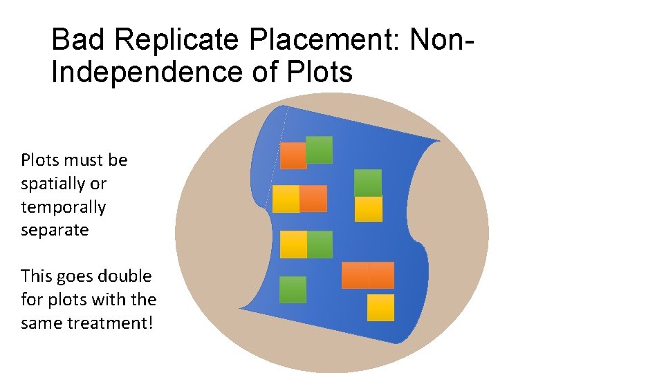 Bad Replicate Placement: Non. Independence of Plots must be spatially or temporally separate This