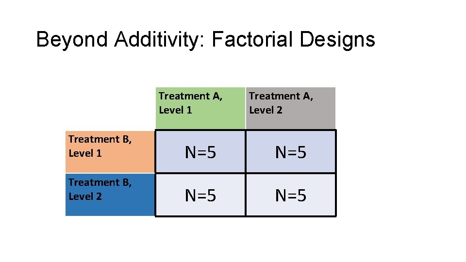 Beyond Additivity: Factorial Designs Treatment A, Level 1 Treatment A, Level 2 Treatment B,