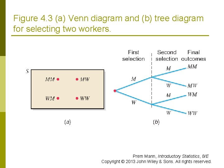 Figure 4. 3 (a) Venn diagram and (b) tree diagram for selecting two workers.