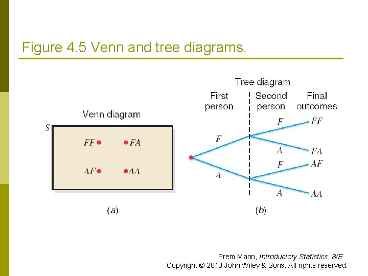 Figure 4. 5 Venn and tree diagrams. Prem Mann, Introductory Statistics, 8/E Copyright ©