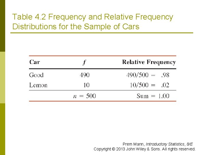 Table 4. 2 Frequency and Relative Frequency Distributions for the Sample of Cars Prem