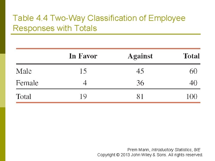 Table 4. 4 Two-Way Classification of Employee Responses with Totals Prem Mann, Introductory Statistics,