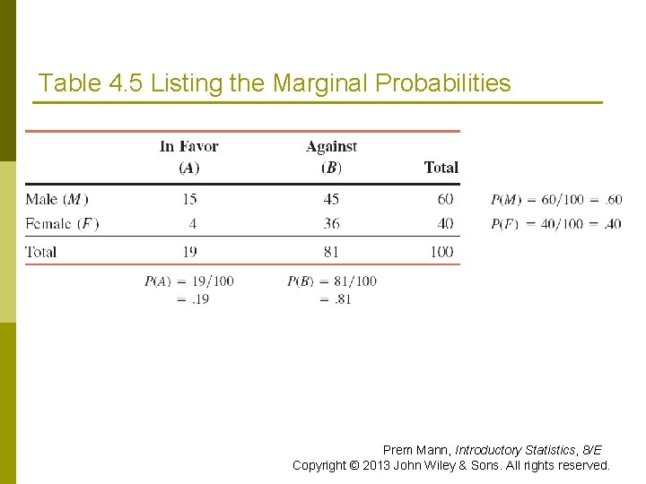 Table 4. 5 Listing the Marginal Probabilities Prem Mann, Introductory Statistics, 8/E Copyright ©