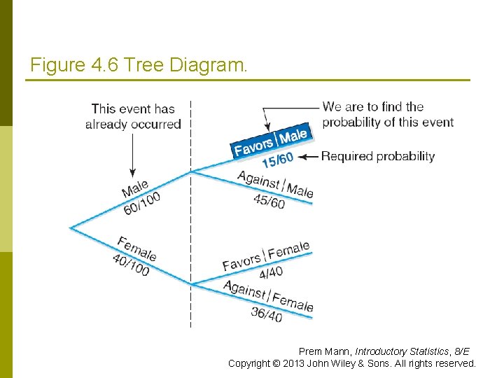 Figure 4. 6 Tree Diagram. Prem Mann, Introductory Statistics, 8/E Copyright © 2013 John