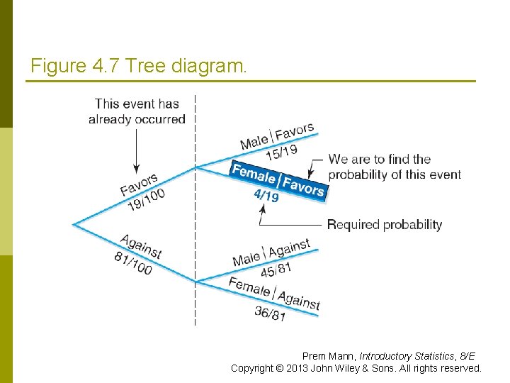 Figure 4. 7 Tree diagram. Prem Mann, Introductory Statistics, 8/E Copyright © 2013 John