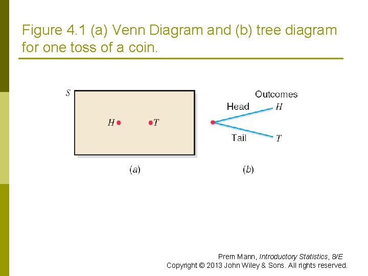 Figure 4. 1 (a) Venn Diagram and (b) tree diagram for one toss of